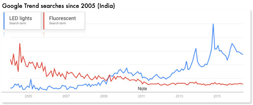 Google Trends Lighting